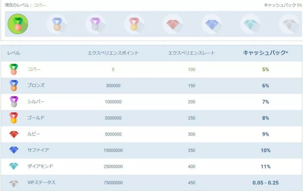 ワンバイベット（1XBET）のキャシューバックボーナス