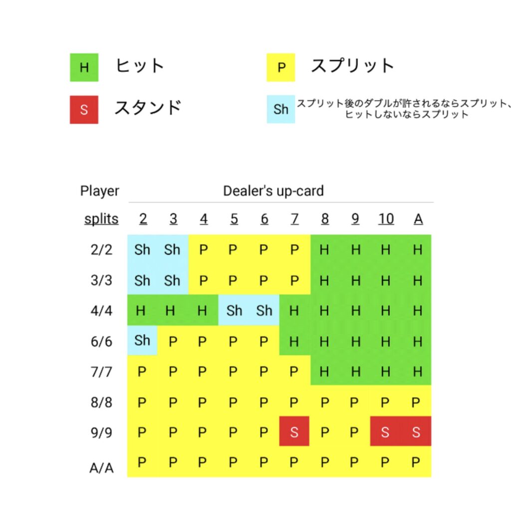ブラックジャックにおいて、スプリットをどのような場面で使用するのか
