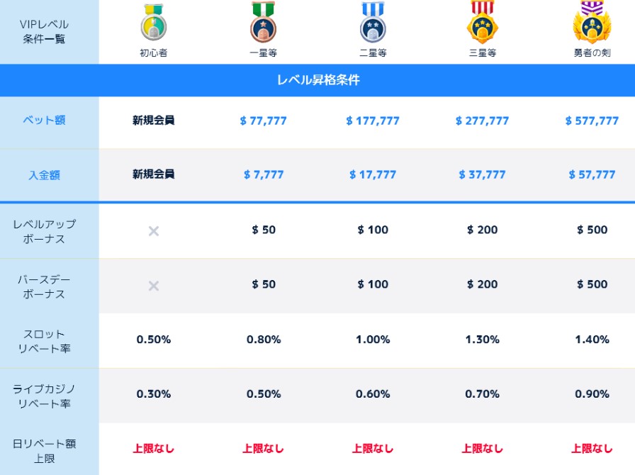 コニベットのVIPプログラム