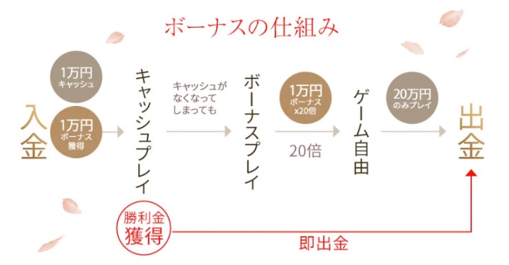 遊雅堂のボーナスの賭け条件